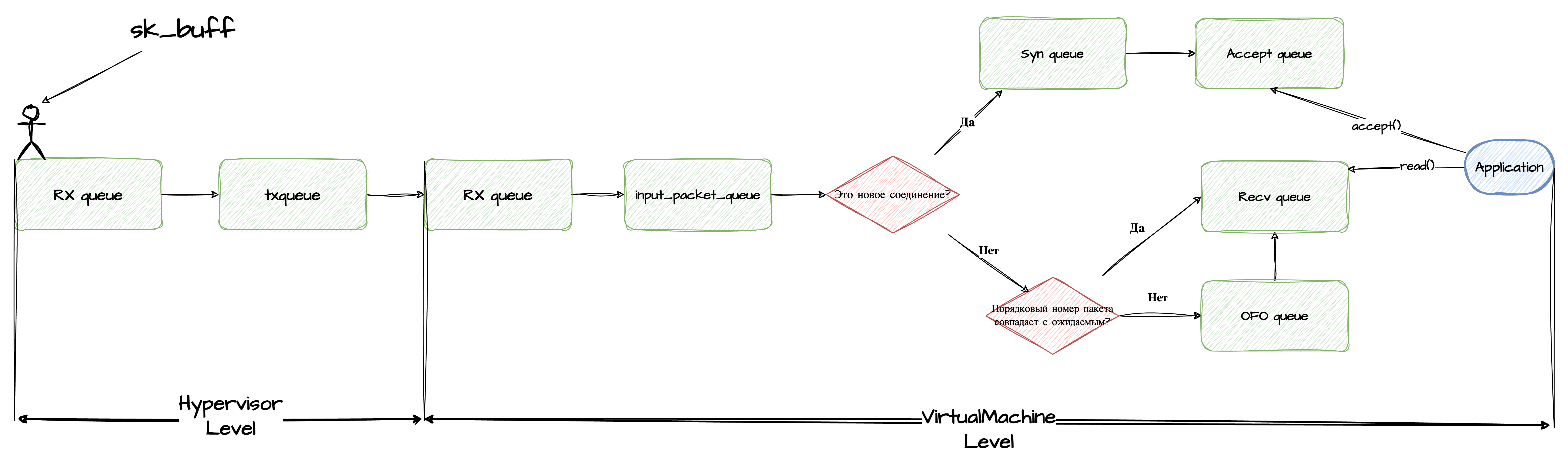 network packet path