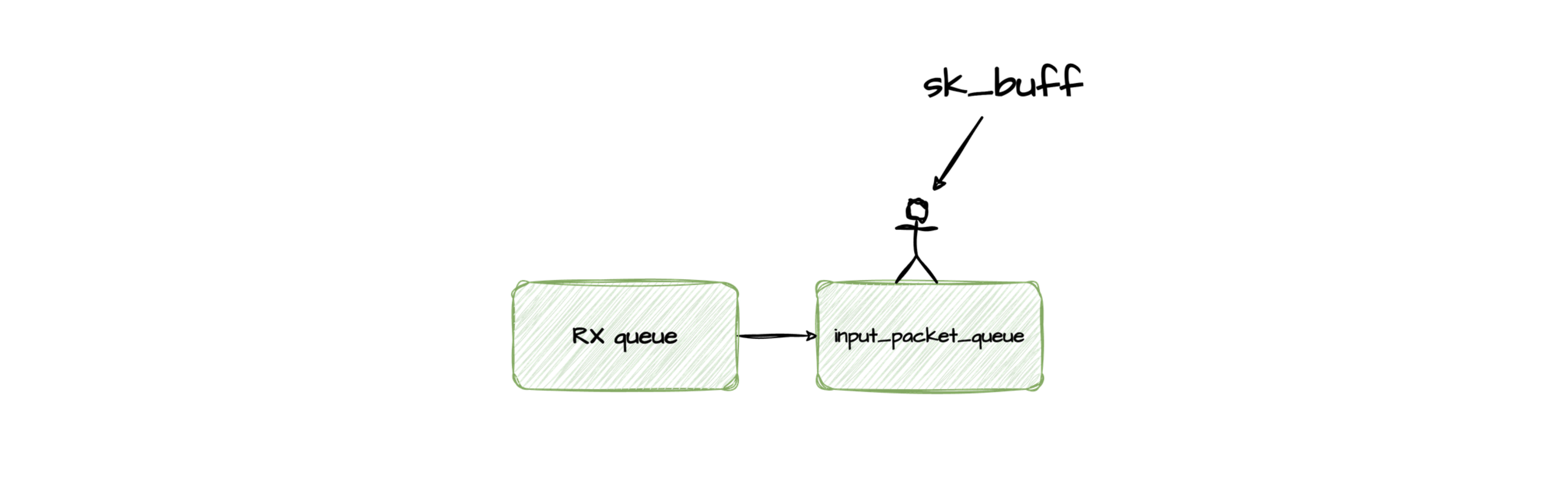 network packet path