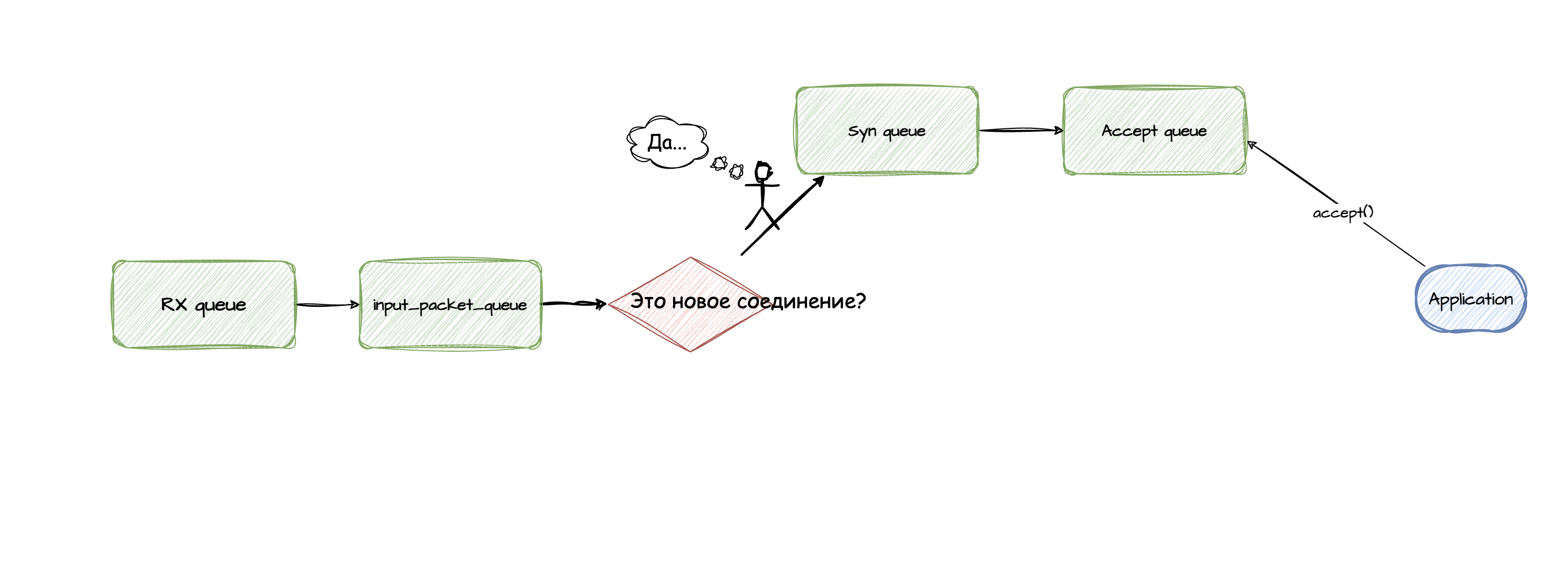 network packet path