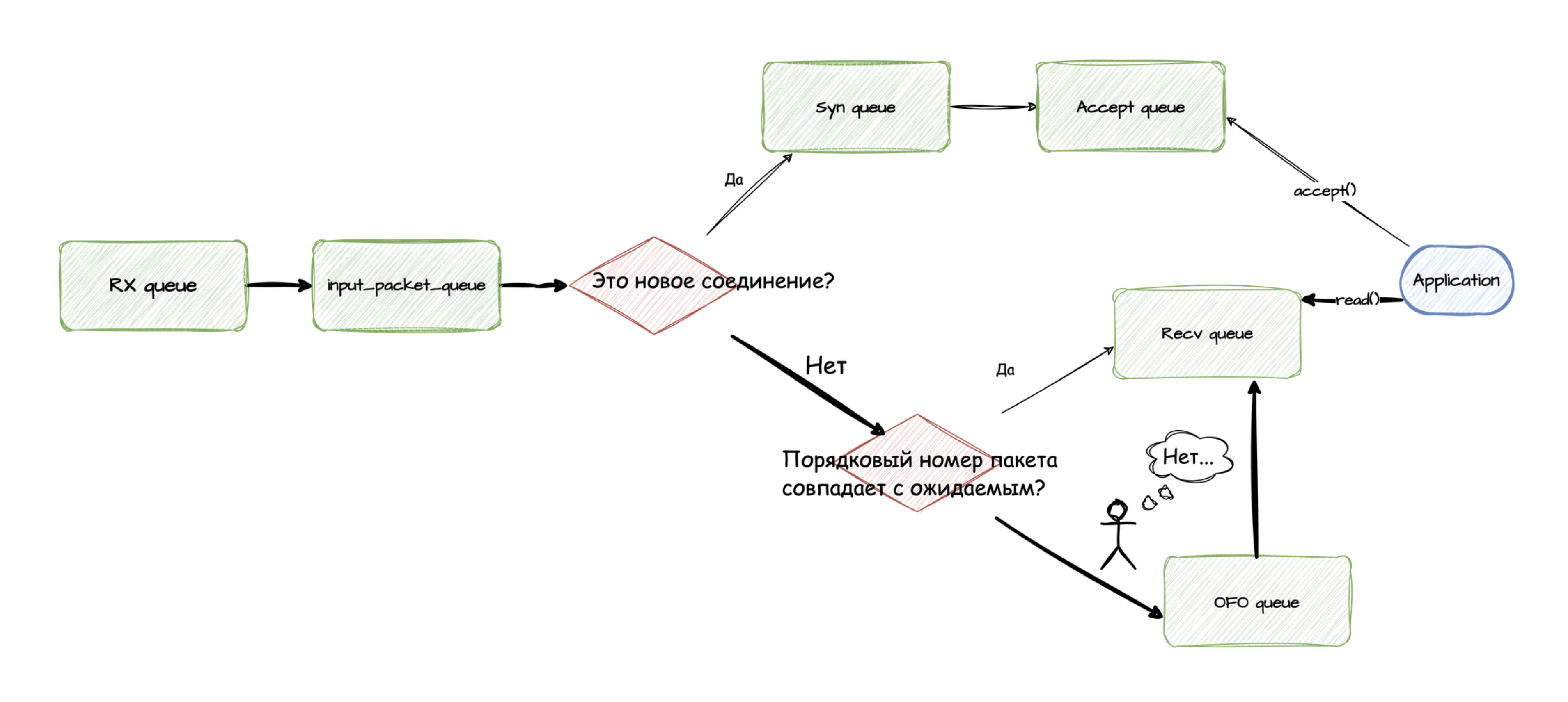 network packet path